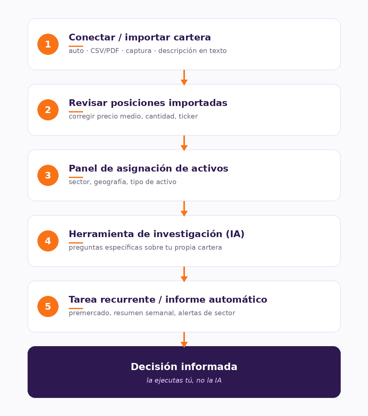 diagrama del flujo de google finance con ia paso a paso
