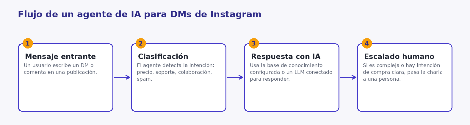 Mapa conceptual del flujo de un agente de IA para responder DMs de Instagram