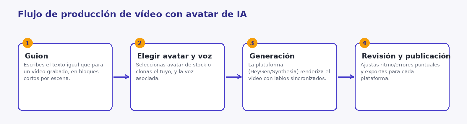 Mapa conceptual del flujo de producción de un vídeo con avatar de IA