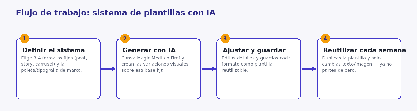 Mapa conceptual del flujo de trabajo para crear un sistema de plantillas de redes sociales con IA